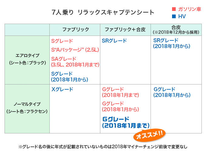 ▲7人乗りのリックスキャプテンシートのグレードはこんな感じ