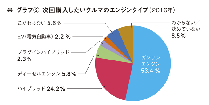 ※2015年と2016年にカーセンサー自動車総研が行った『中古車購入実態調査』より