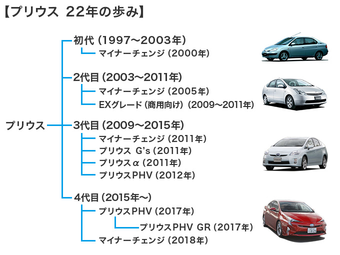 ▲HVのパイオニア！ 現在に至るまで22年間どのような歩みを経たのか