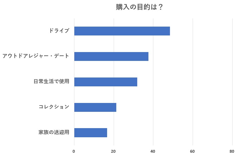 日産 GT-R購入者データ