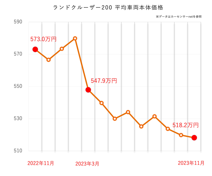 ランクル200