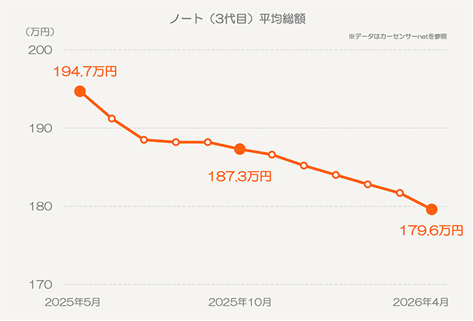 中古車支払総額の推移