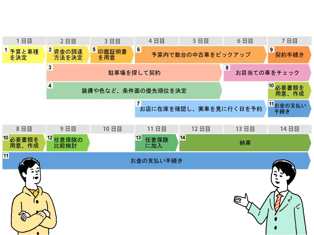 ▲日数はあくまでも目安。個人や中古車、販売店の事情などで変わる
