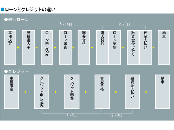 借り入れ先の選定が重要！ローンを組むなら早めに検討を